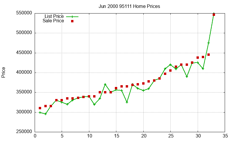95111 Homes Just Sold 2000-06 95111 Homes Just Sold 2000-06