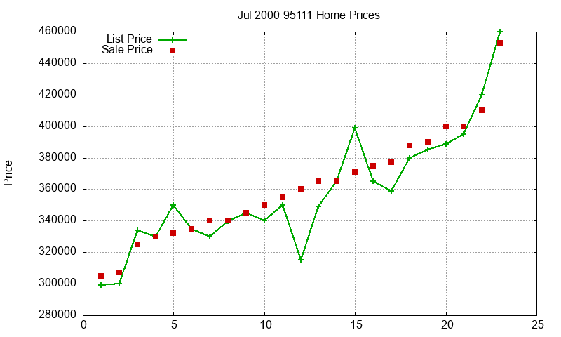 95111 Homes Just Sold 2000-07
