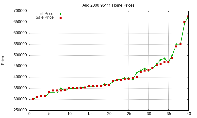 95111 Homes Just Sold 2000-08