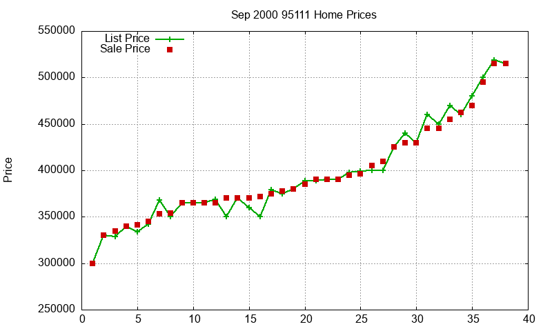 95111 Homes Just Sold 2000-09 95111 Homes Just Sold 2000-09