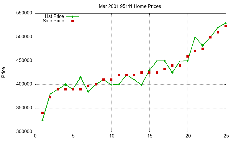 95111 Homes Just Sold 2001-03