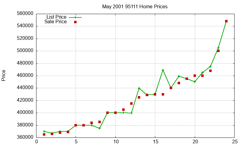 95111 Homes Just Sold 2001-05