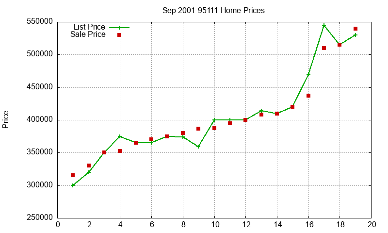 95111 Homes Just Sold 2001-09 95111 Homes Just Sold 2001-09
