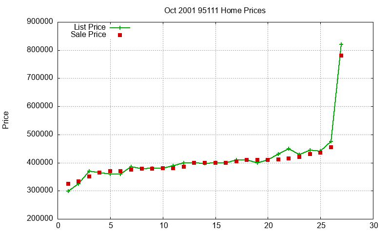 95111 Homes Just Sold 2001-10