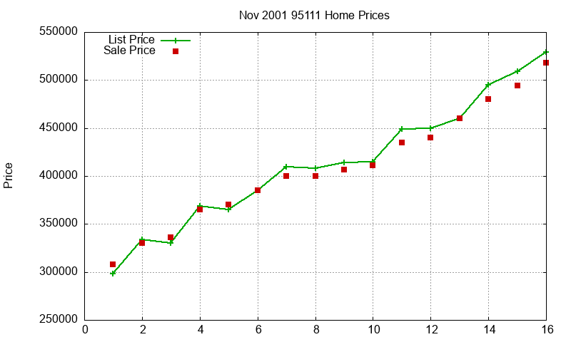 95111 Homes Just Sold 2001-11