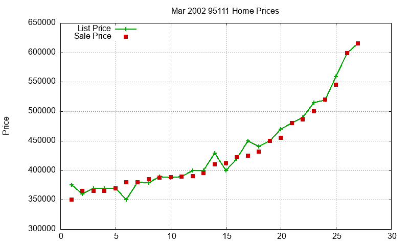 95111 Homes Just Sold 2002-03 95111 Homes Just Sold 2002-03