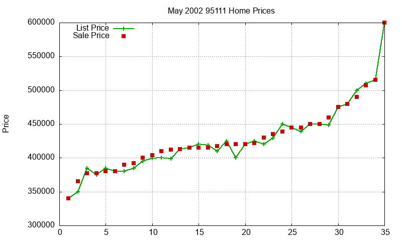95111 Homes Just Sold 2002-05 95111 Homes Just Sold 2002-05