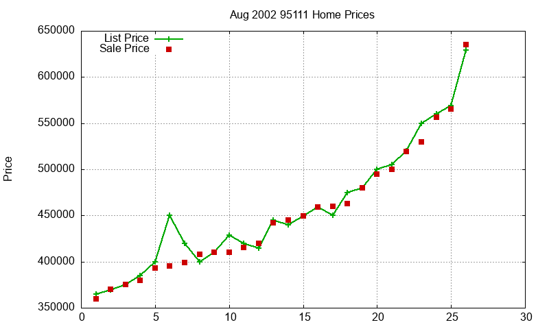 95111 Homes Just Sold 2002-08