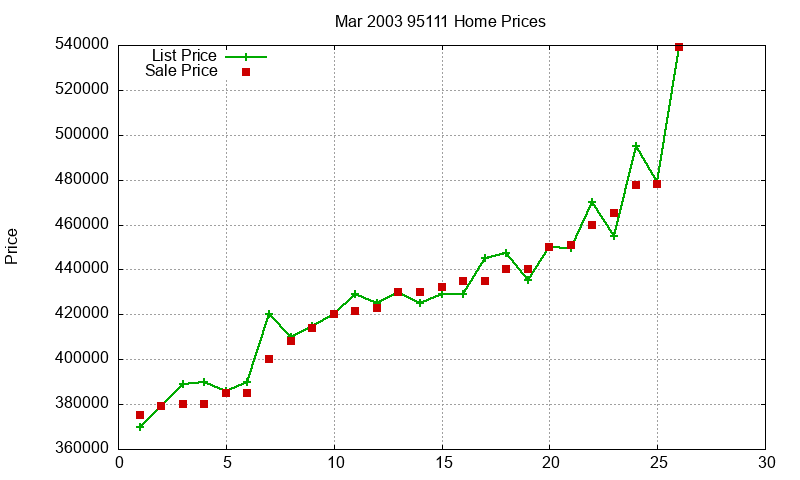 95111 Homes Just Sold 2003-03 95111 Homes Just Sold 2003-03