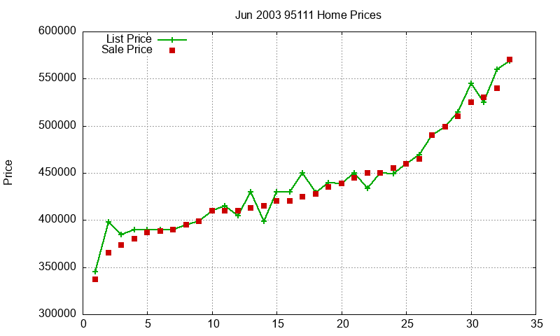 95111 Homes Just Sold 2003-06 95111 Homes Just Sold 2003-06