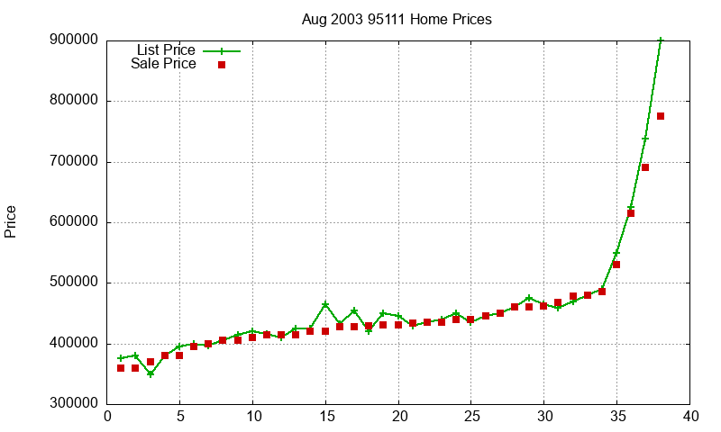 95111 Homes Just Sold 2003-08 95111 Homes Just Sold 2003-08