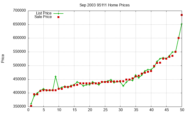 95111 Homes Just Sold 2003-09