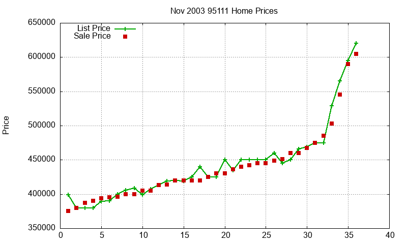 95111 Homes Just Sold 2003-11 95111 Homes Just Sold 2003-11