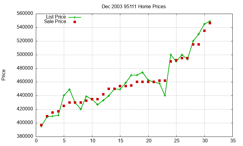 95111 Homes Just Sold 2003-12 95111 Homes Just Sold 2003-12