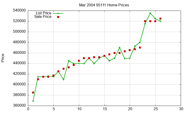 95111 Homes Just Sold 2004-03