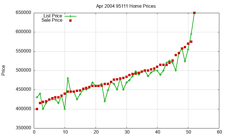 95111 Homes Just Sold 2004-04 95111 Homes Just Sold 2004-04