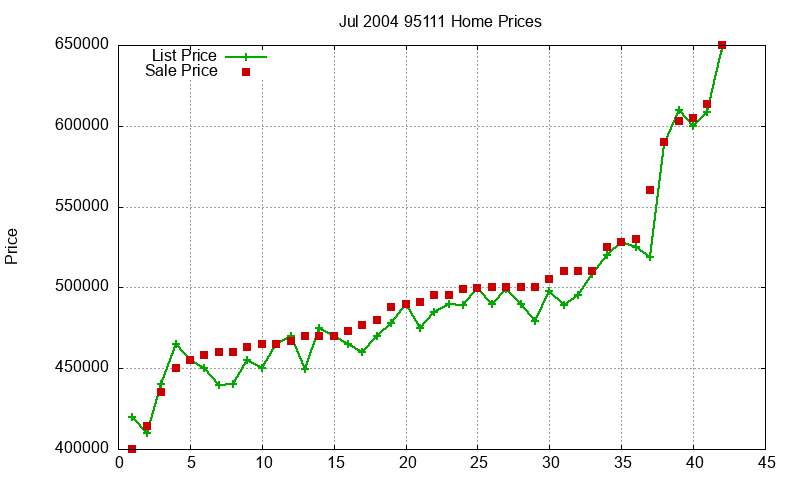 95111 Homes Just Sold 2004-07 95111 Homes Just Sold 2004-07