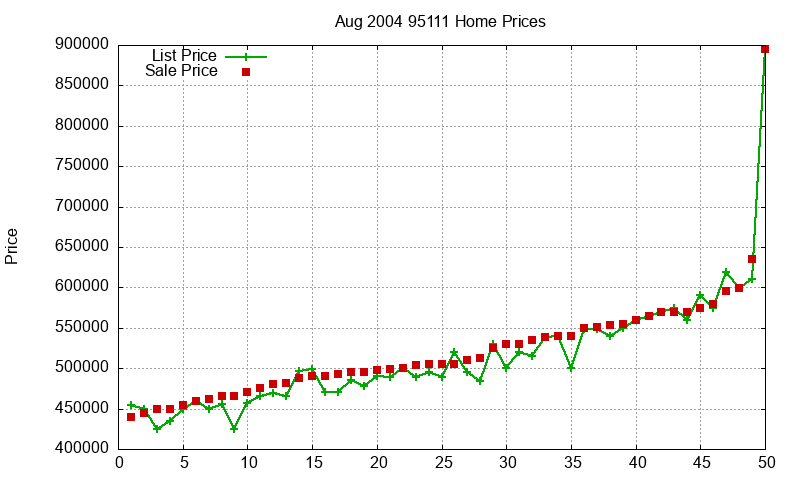 95111 Homes Just Sold 2004-08 95111 Homes Just Sold 2004-08