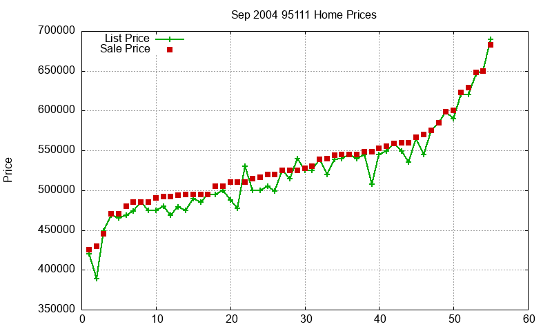 95111 Homes Just Sold 2004-09 95111 Homes Just Sold 2004-09