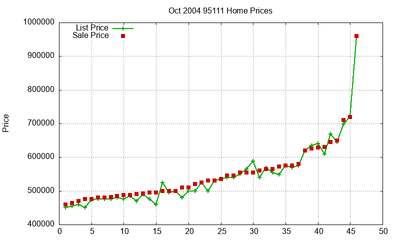 95111 Homes Just Sold 2004-10