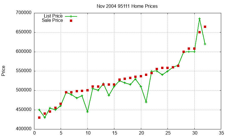 95111 Homes Just Sold 2004-11