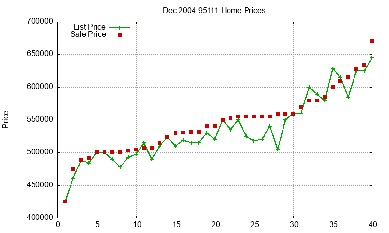 95111 Homes Just Sold 2004-12