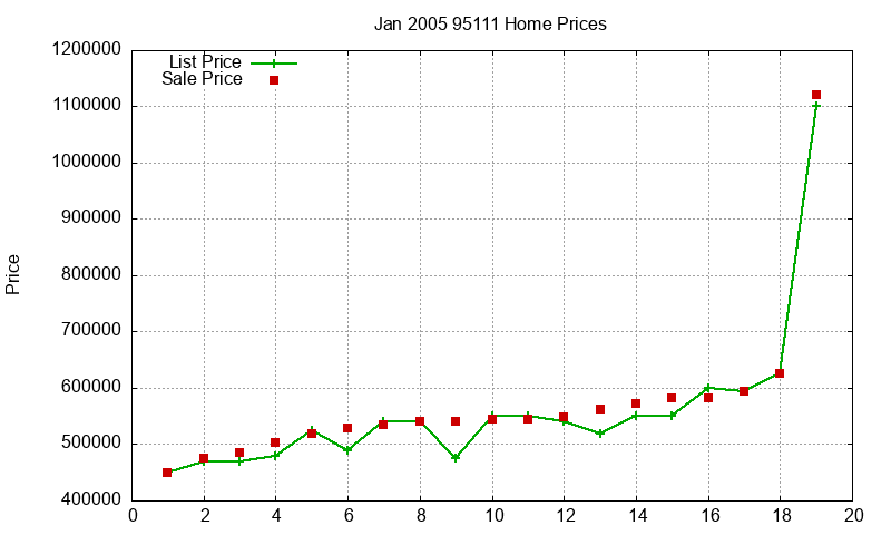 95111 Homes Just Sold 2005-01