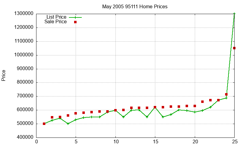 95111 Homes Just Sold 2005-05 95111 Homes Just Sold 2005-05