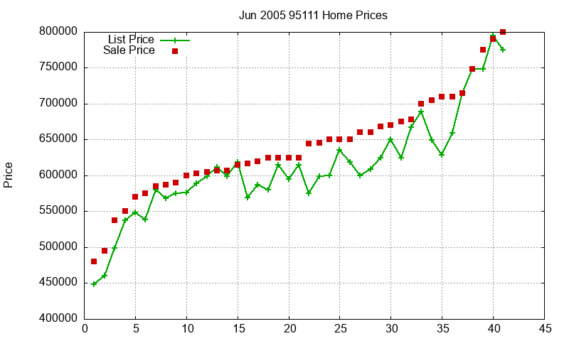 95111 Homes Just Sold 2005-06