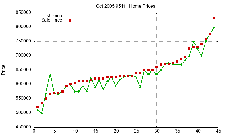 95111 Homes Just Sold 2005-10 95111 Homes Just Sold 2005-10