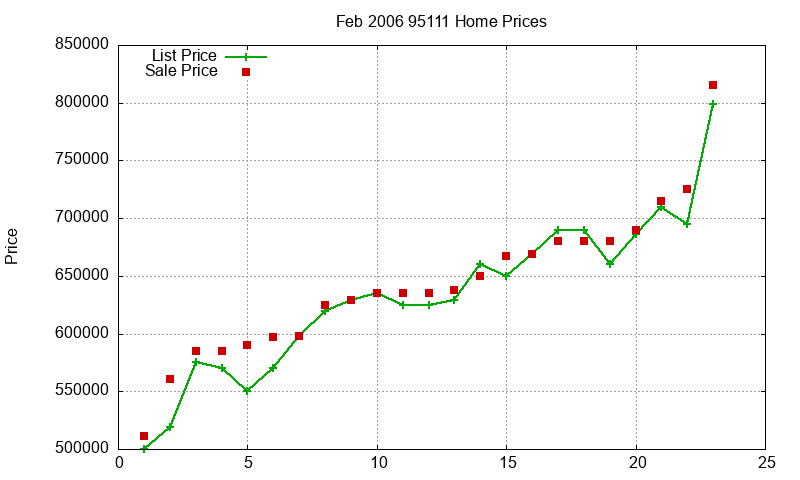 95111 Homes Just Sold 2006-02 95111 Homes Just Sold 2006-02