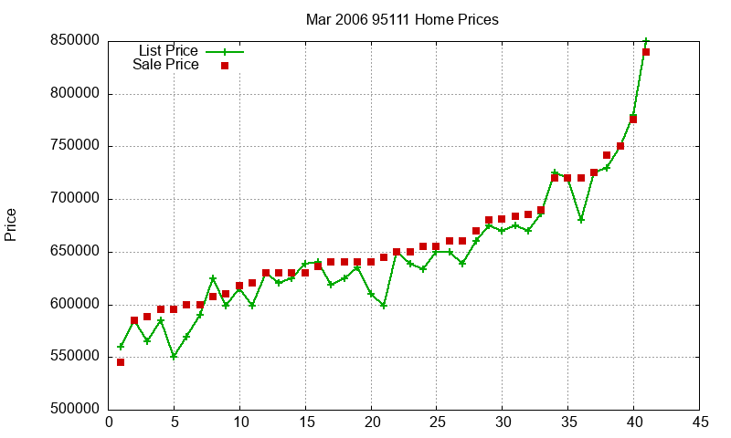 95111 Homes Just Sold 2006-03