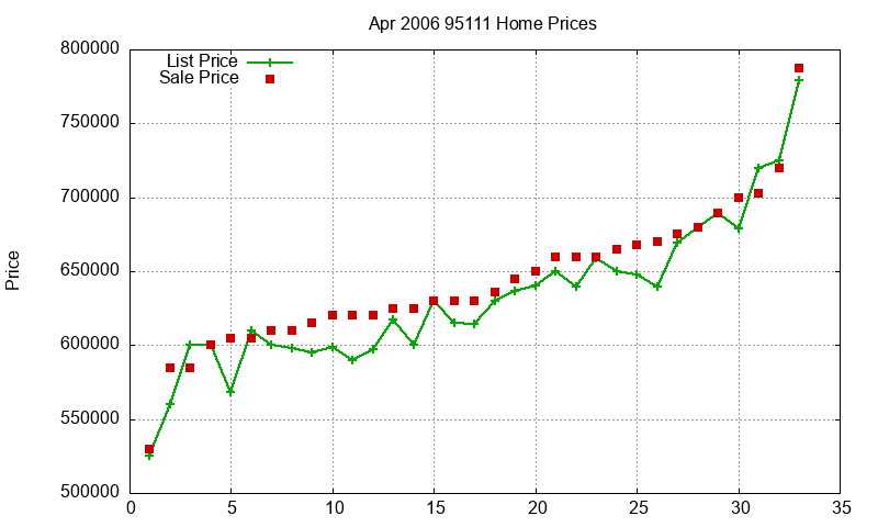 95111 Homes Just Sold 2006-04