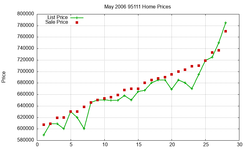 95111 Homes Just Sold 2006-05