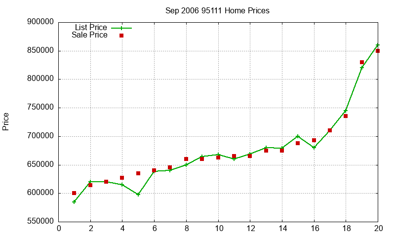 95111 Homes Just Sold 2006-09 95111 Homes Just Sold 2006-09