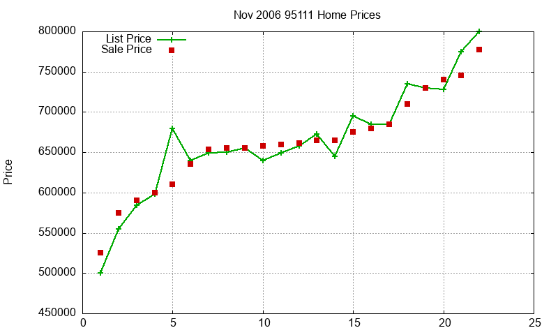 95111 Homes Just Sold 2006-11 95111 Homes Just Sold 2006-11