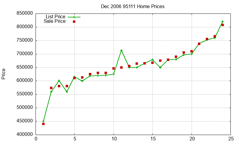 95111 Homes Just Sold 2006-12 95111 Homes Just Sold 2006-12