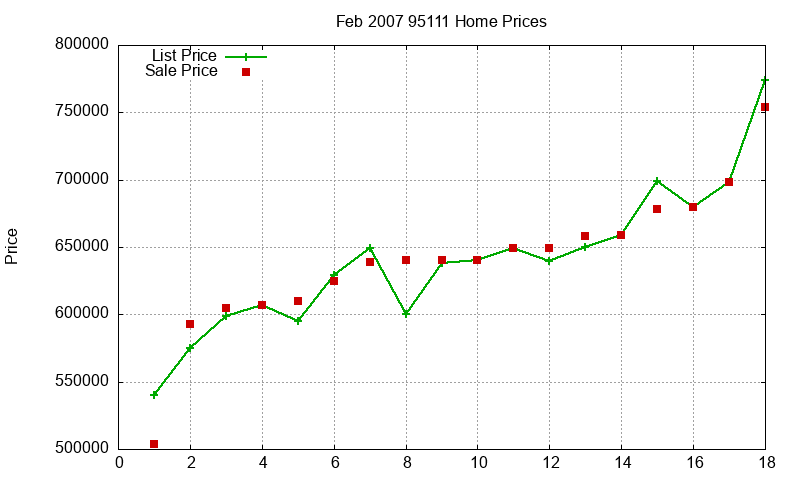 95111 Homes Just Sold 2007-02