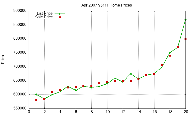 95111 Homes Just Sold 2007-04