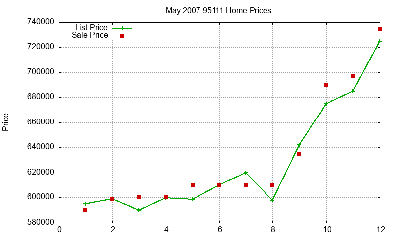95111 Homes Just Sold 2007-05