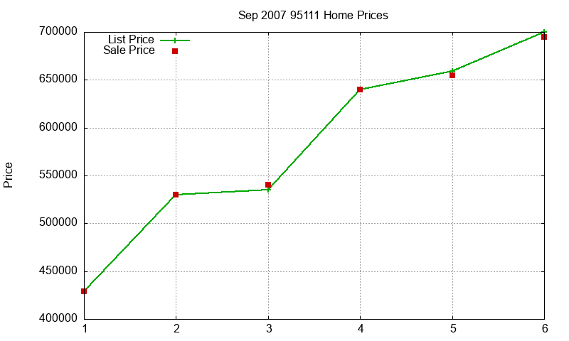 95111 Homes Just Sold 2007-09