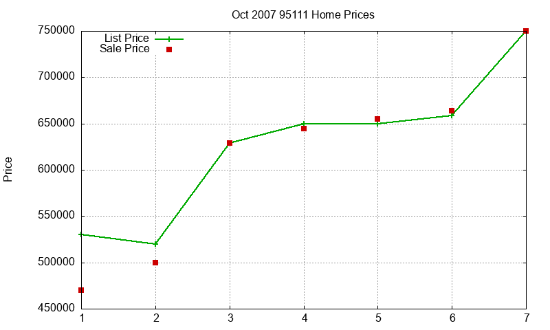 95111 Homes Just Sold 2007-10