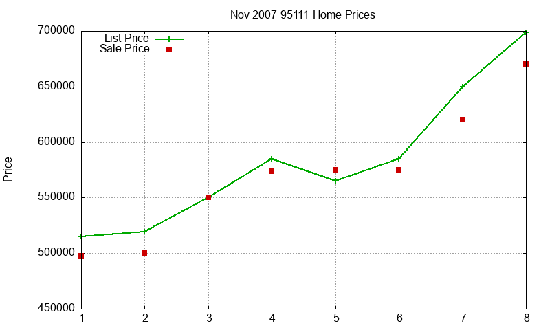 95111 Homes Just Sold 2007-11