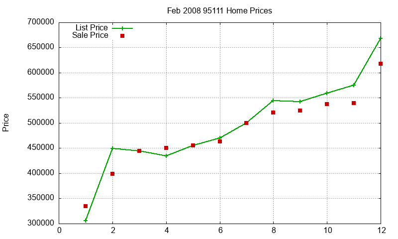 95111 Homes Just Sold 2008-02