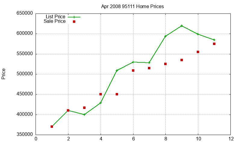 95111 Homes Just Sold 2008-04