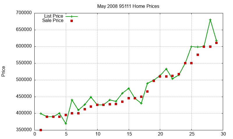 95111 Homes Just Sold 2008-05