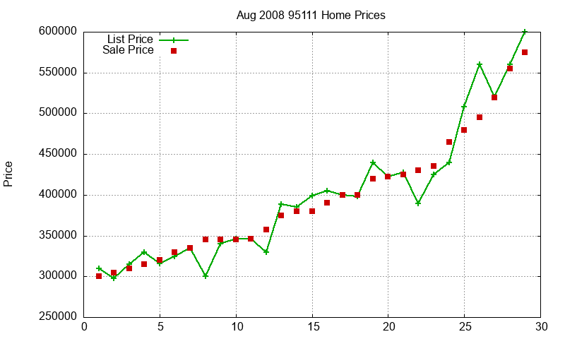 95111 Homes Just Sold 2008-08