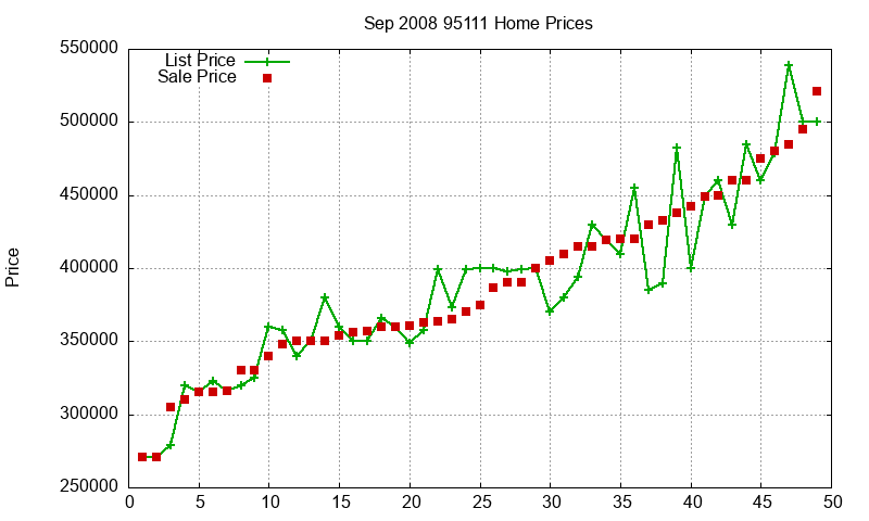95111 Homes Just Sold 2008-09