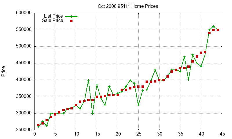 95111 Homes Just Sold 2008-10