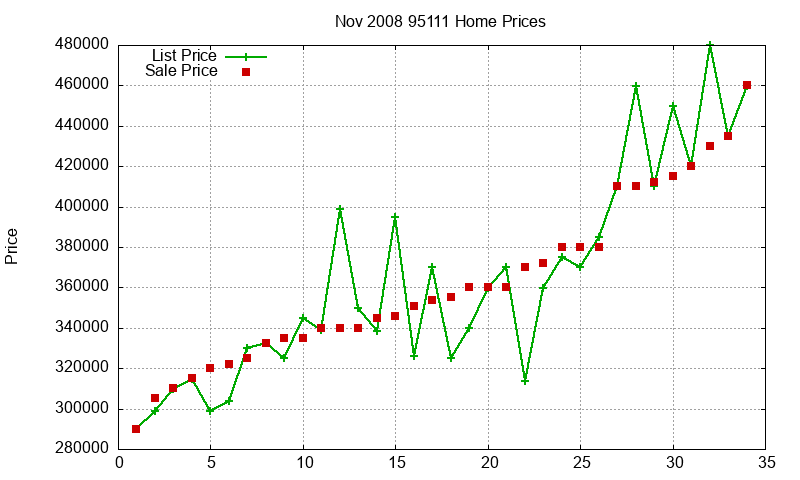 95111 Homes Just Sold 2008-11 95111 Homes Just Sold 2008-11